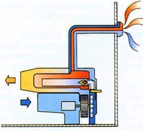 Diagram met het verloop van de verbrandingslucht en uitlaat van de kachel