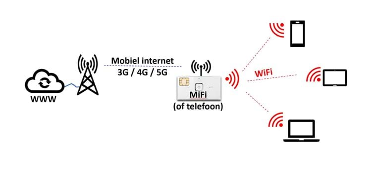 Schmatisch overzicht MiFi, WiFi en mobiel internet